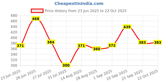 amazon.in clovia Women's Lace Padded Non-Wired Halter Neck Bralette with Lace in Blue clovia Price History Graph from 23 Jun 2025 to 22 Oct 2025