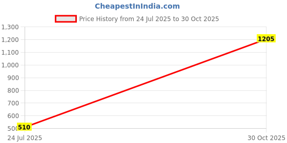 amazon.in clovia Womens Lace Padded Underwired Demi Cup Strapless T-Shirt Bra with Transparent Straps & Band clovia Price History Graph from 24 Jul 2025 to 30 Oct 2025