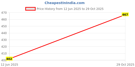amazon.in clovia Women's Lace Padded Underwired Full Coverage Bra clovia Price History Graph from 12 Jun 2025 to 29 Oct 2025
