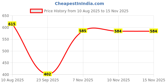 amazon.in clovia Women's Lace Padded Underwired Full Coverage Bra clovia Price History Graph from 10 Aug 2025 to 15 Nov 2025