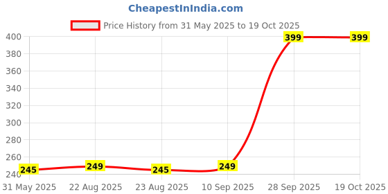 amazon.in clovia Women's Lace Regular Solid Bikini Style Underwear clovia Price History Graph from 31 May 2025 to 18 Oct 2025