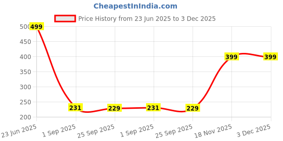 amazon.in clovia Women's Lace Regular Solid Bikini Style Underwear clovia Price History Graph from 23 Jun 2025 to 2 Dec 2025