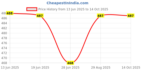 amazon.in clovia Women's Lace Self-Patterned Knee Length Babydoll with Matching Thong clovia Price History Graph from 13 Jun 2025 to 14 Oct 2025