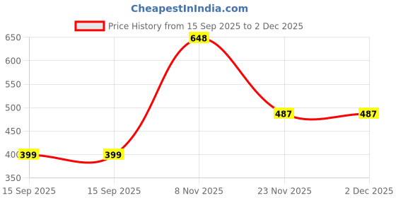 amazon.in clovia Women's Lace Self-Patterned Sheer Halter-Neck Knee Length Babydoll with Matching Thong clovia Price History Graph from 15 Sep 2025 to 1 Dec 2025