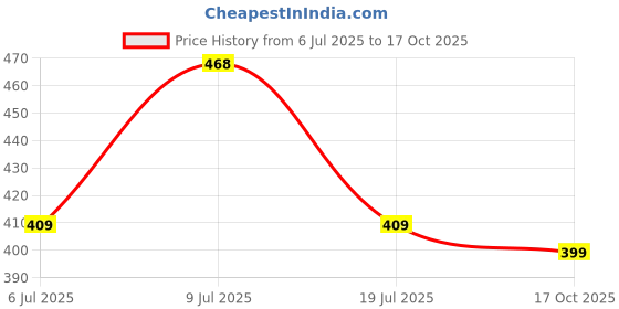 amazon.in clovia Women's Lace Self-Patterned Sheer Halter-Neck Knee Length Babydoll with Matching Thong clovia Price History Graph from 6 Jul 2025 to 17 Oct 2025