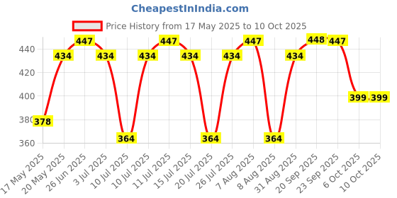 amazon.in clovia Women's Lace Sheer Above The Knee Babydoll with G-String in Red clovia Price History Graph from 17 May 2025 to 9 Oct 2025