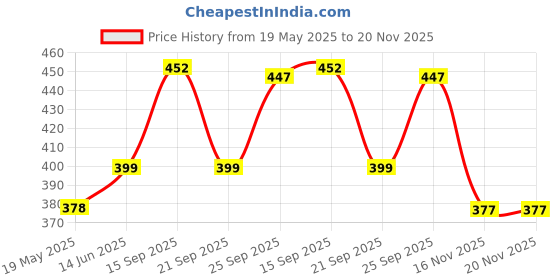 amazon.in clovia Women's Lace Sheer Bridal Babydoll with Matching Thong clovia Price History Graph from 19 May 2025 to 19 Nov 2025