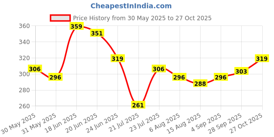amazon.in clovia Women's Lace Solid Non-Padded Demi Cup Wire Free Plunge Bra - Black clovia Price History Graph from 30 May 2025 to 27 Oct 2025