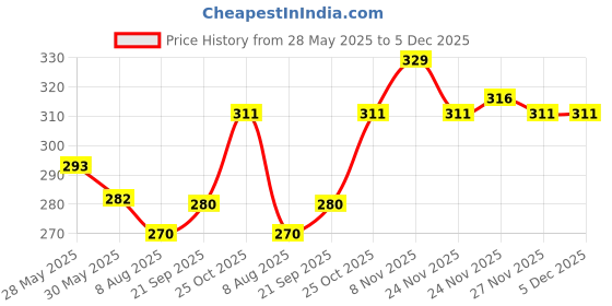 amazon.in clovia Women's Lace Solid Non-Padded Full Cup Wire Free Bra - Light Red clovia Price History Graph from 28 May 2025 to 5 Dec 2025
