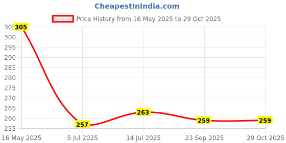 amazon.in clovia Women's Lace Solid Non-Padded Full Cup Wire Free Bra - Light Red clovia Price History Graph from 16 May 2025 to 29 Oct 2025