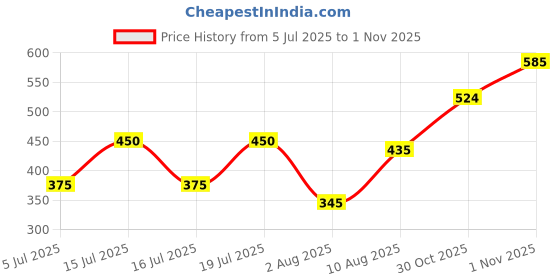 amazon.in clovia Women's Lace Solid Padded Full Cup Wire Free Bralette Bra - Black clovia Price History Graph from 5 Jul 2025 to 1 Nov 2025