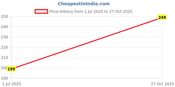 amazon.in xs and os Women's Lace Thong Panty xs and os Price History Graph from 1 Jul 2025 to 27 Oct 2025