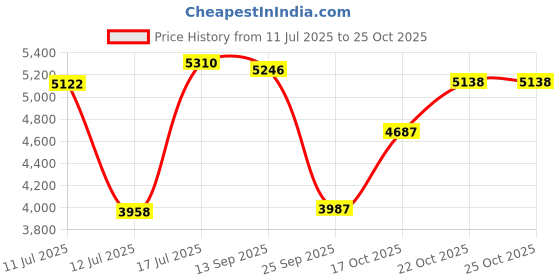 amazon.in woodland Women's Lace -Up Casual Shoes woodland Price History Graph from 11 Jul 2025 to 24 Oct 2025