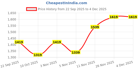 amazon.in north star Women's Lace-up Casual Shoes north star Price History Graph from 22 Sep 2025 to 3 Dec 2025