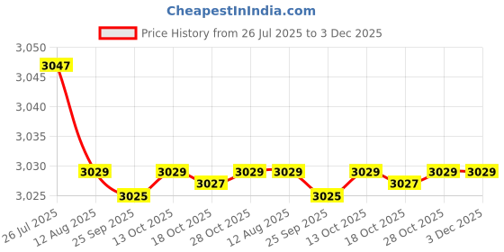 amazon.in fensir Women’s Lace-Up Corset Waist Belt with Bow Knot | Adjustable Sweet & Cool Style fensir Price History Graph from 26 Jul 2025 to 3 Dec 2025