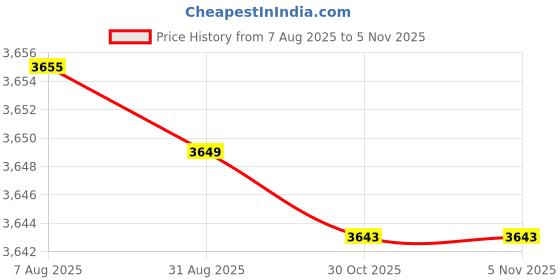 amazon.in chuongkaiye Women’s Lace-Up Corset Waist Belt with Bow Knot | Adjustable Sweet & Cool Style chuongkaiye Price History Graph from 7 Aug 2025 to 2 Nov 2025
