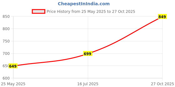 amazon.in jm looks Women's Lace-Up Platform Block Heel Boots | Stylish and Comfortable for Any Occasion jm looks Price History Graph from 25 May 2025 to 27 Oct 2025