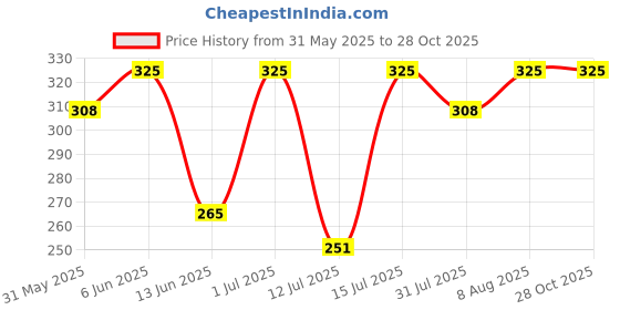 amazon.in ketkar Women's Lace UV Sun Protection Cooling Arm Sleeve & Women Tattoo Cover Up Lace Sleeves, Fishnet Fashion Hand Gloves (1 Pair)_Black ketkar Price History Graph from 31 May 2025 to 27 Oct 2025