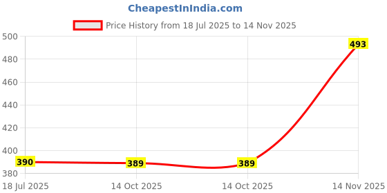amazon.in clovia Women's Lace Wirefree Bra clovia Price History Graph from 18 Jul 2025 to 14 Nov 2025