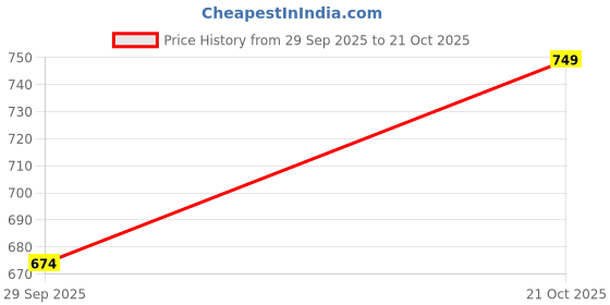 amazon.in Women's Lace Work Traditional Mojari Punjabi Jutti Price History Graph from 29 Sep 2025 to 21 Oct 2025