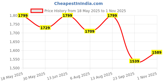 amazon.in bruno manetti Women's Laceup With Square Toe Ankle Length Comfort Mid Top Flat Boots bruno manetti Price History Graph from 18 May 2025 to 1 Nov 2025