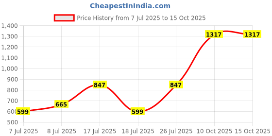 amazon.in bata Womens Lacey Plain Flats, (5516027) bata Price History Graph from 7 Jul 2025 to 14 Oct 2025