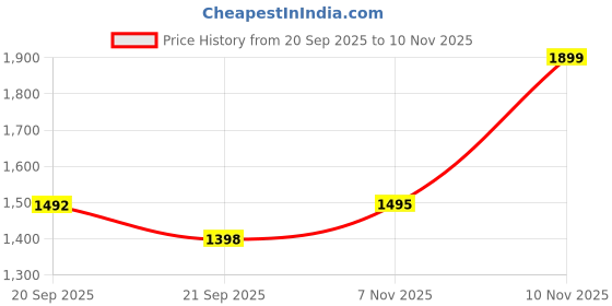 amazon.in bata Womens Lacey Plain Flats, (5516027) bata Price History Graph from 20 Sep 2025 to 7 Nov 2025
