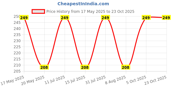 amazon.in dressably Women's Lacy Adjustable Free Size Waist Band G-String Thong Panties. dressably Price History Graph from 17 May 2025 to 22 Oct 2025