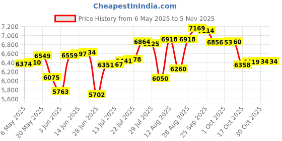 amazon.in augusta sportswear Women's Ladies Attain Wicking 1/4 Zip Pullover augusta sportswear Price History Graph from 6 May 2025 to 5 Nov 2025