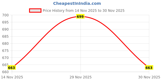 amazon.in ewools Women's Ladies Winter wear Woolen Self Cardigans Sweaters ewools Price History Graph from 14 Nov 2025 to 30 Nov 2025
