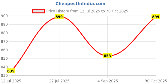 amazon.in kepa Women's Ladies Winter wear Woolen Solid Zipper Cardigans Sweaters kepa Price History Graph from 12 Jul 2025 to 30 Oct 2025