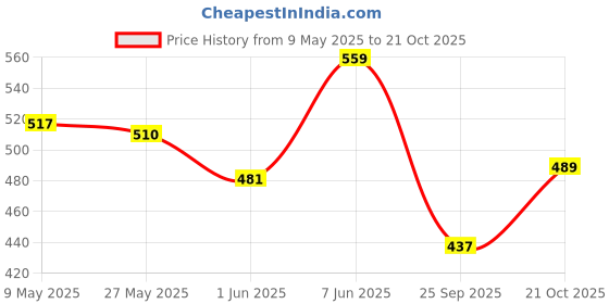 amazon.in bata Women's Lady Wonder Slipon Casual Shoes bata Price History Graph from 9 May 2025 to 21 Oct 2025