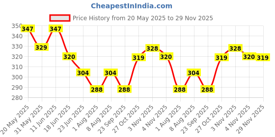 amazon.in akshadeep Women's Laheriya Print Kota Doria Dupatta akshadeep Price History Graph from 20 May 2025 to 29 Nov 2025