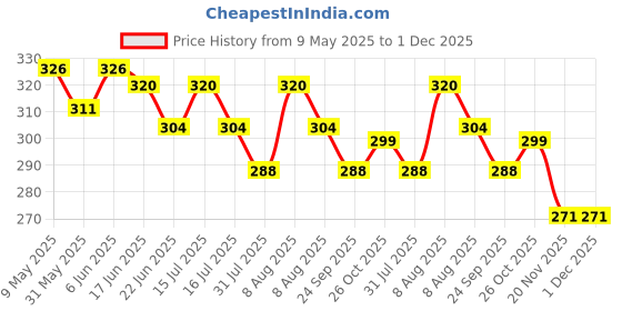 amazon.in akshadeep Women's Laheriya Print Kota Doria Dupatta (Kota laheriya 01) akshadeep Price History Graph from 9 May 2025 to 30 Nov 2025