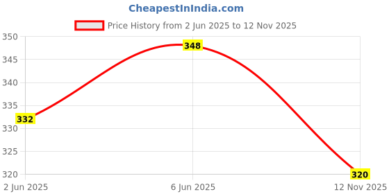 amazon.in akshadeep Women's Laheriya Print Kota Doria Dupatta (Kota laheriya 01) akshadeep Price History Graph from 2 Jun 2025 to 12 Nov 2025