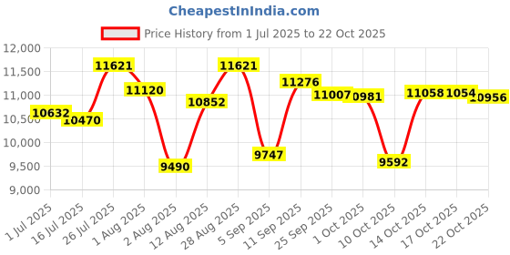 amazon.in kanu surf Women's Lanai Boardshort kanu surf Price History Graph from 1 Jul 2025 to 22 Oct 2025