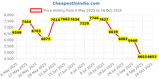 amazon.in kanu surf Women's Lanai Rashguard Swim kanu surf Price History Graph from 6 May 2025 to 16 Oct 2025