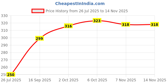 amazon.in power Women's Lance Slipper power Price History Graph from 26 Jul 2025 to 12 Nov 2025