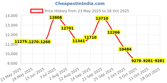 amazon.in maxine of hollywood Women's Lanikai Ruffled Bandeau Tankini maxine of hollywood Price History Graph from 23 May 2025 to 18 Oct 2025