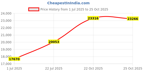 amazon.in fshaoes Womens Lapel Collar Pea Coat Open Front Overcoat Belted Long Jacket Outerwear fshaoes Price History Graph from 1 Jul 2025 to 22 Oct 2025