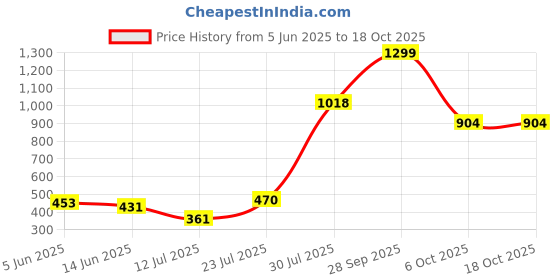 amazon.in bata Womens Lara Ballerinas (6519011) Blue bata Price History Graph from 5 Jun 2025 to 18 Oct 2025