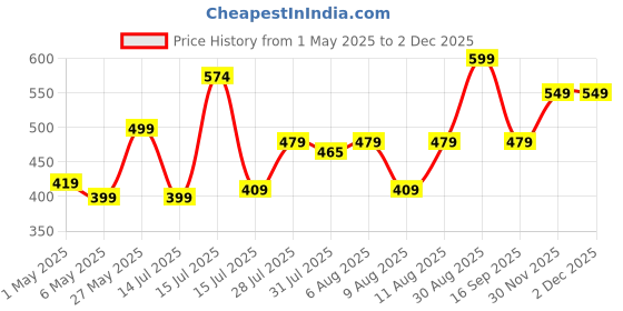 amazon.in lavie Women's Large 2 Fold Wallet | Ladies Purse Handbag lavie Price History Graph from 1 May 2025 to 2 Dec 2025