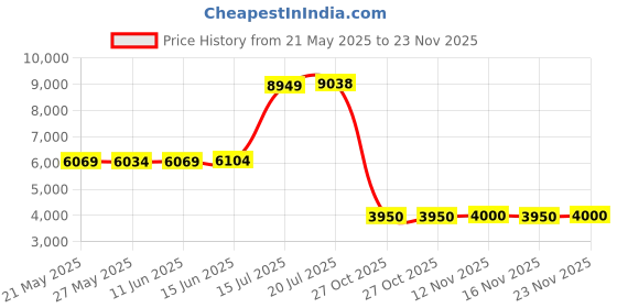 amazon.in maamgic Womens Large Soft Cashmere Feel Pashmina Shawls Wraps Light Scarf maamgic Price History Graph from 21 May 2025 to 23 Nov 2025
