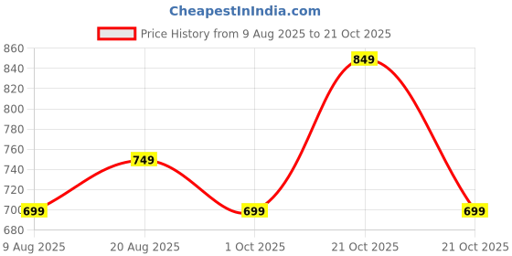 amazon.in lavie Women's Large Zip Around Purse | 2 Fold Wallet | Ladies Handbag lavie Price History Graph from 9 Aug 2025 to 21 Oct 2025