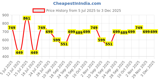 amazon.in lavie Women's Large Zip Around Purse | 2 Fold Wallet | Ladies Handbag lavie Price History Graph from 5 Jul 2025 to 3 Dec 2025