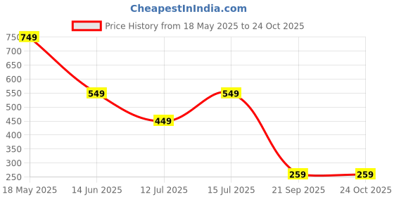 amazon.in sixth street Womens Larkin Ballet Flat sixth street Price History Graph from 18 May 2025 to 23 Oct 2025