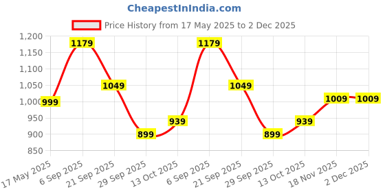 amazon.in liberty Womens Larry-02 Ballet Flat liberty Price History Graph from 17 May 2025 to 2 Dec 2025