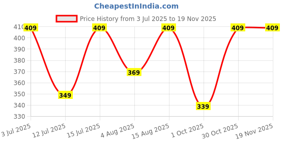 amazon.in asian womens Laser-254 Slipper asian Price History Graph from 3 Jul 2025 to 18 Nov 2025