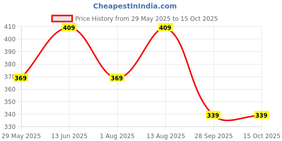 amazon.in asian Womens Laser-254 Slipper asian Price History Graph from 29 May 2025 to 14 Oct 2025