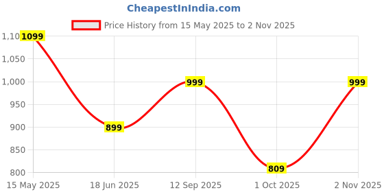 amazon.in fausto Women's Laser Cut Floral Hook and Loop Back Open Slip On Mules Shoes fausto Price History Graph from 15 May 2025 to 2 Nov 2025